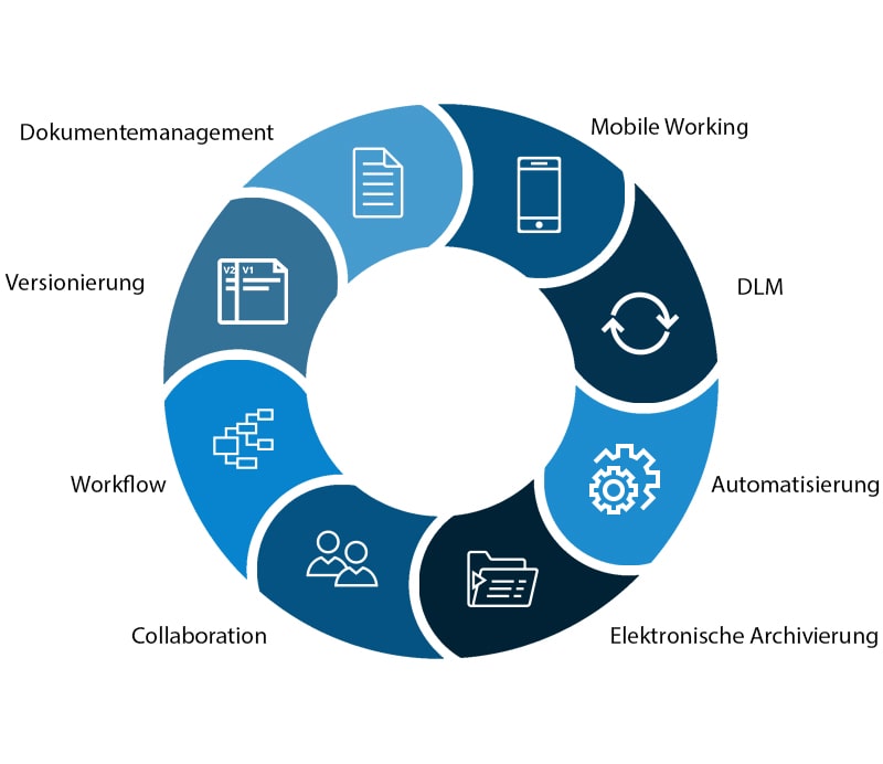 Grafik zu den Funktionen eines Enterprise Content Management Systems