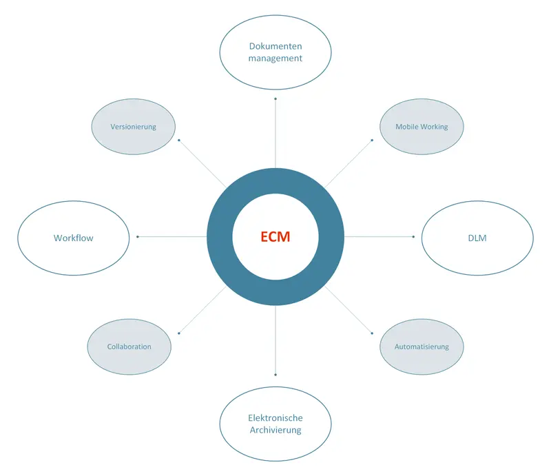 Grafik zu den Funktionen eines Enterprise Content Management Systems