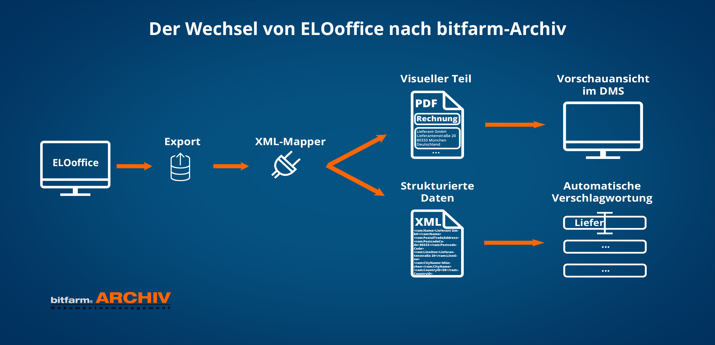 ELOoffice Wechsel nach Abkündigung