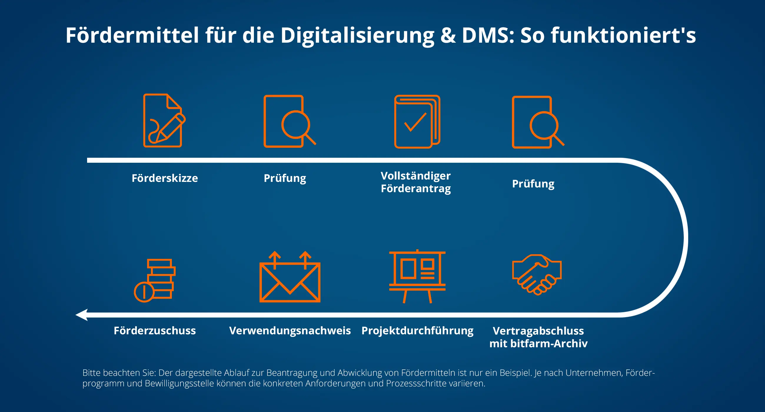 Ablauf Digitalisierung und Förderung eines DMS in NRW