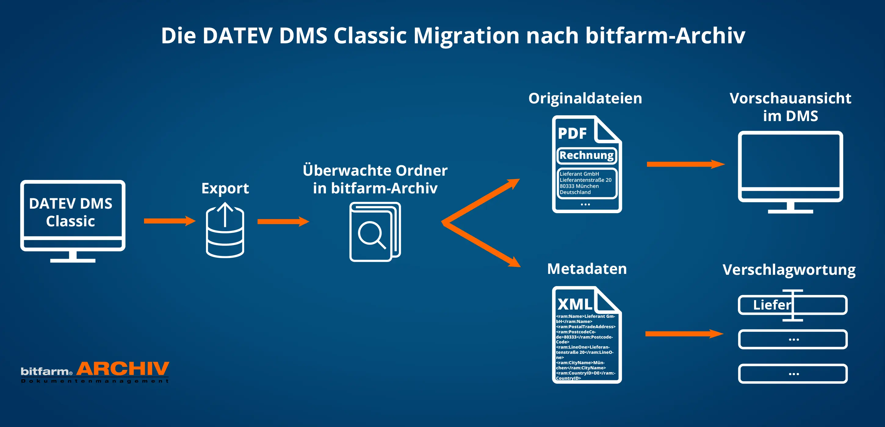 datev dms classic umzug