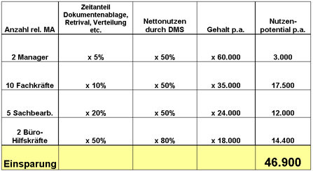 Einsparungspotential bei der Dokumentenverwaltung Einsparungen durch Dokumentenverwaltung, tabellarische Auflistung