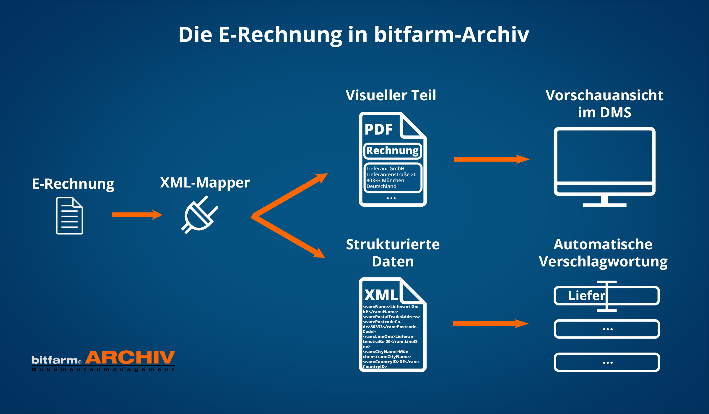 funktionsweise-e-rechnung-dms