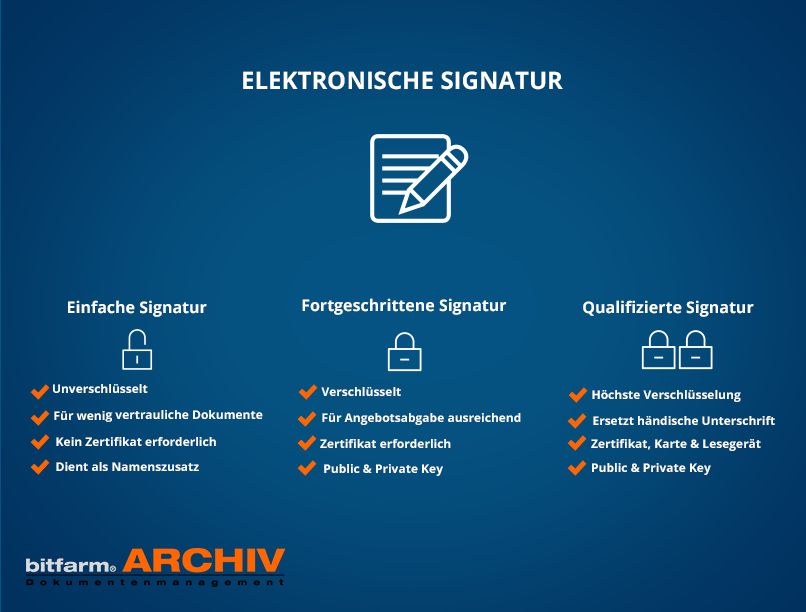 Elektronische Signatur