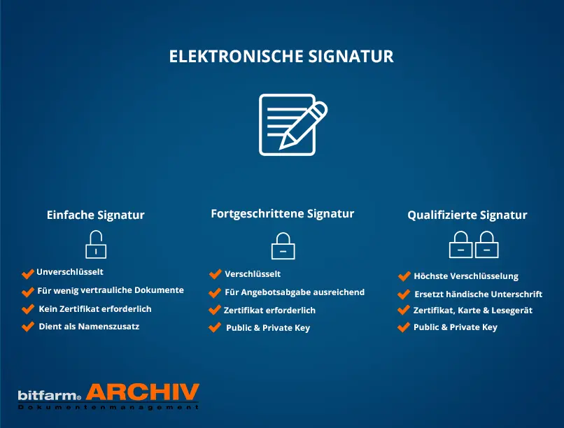 Elektronische Signatur