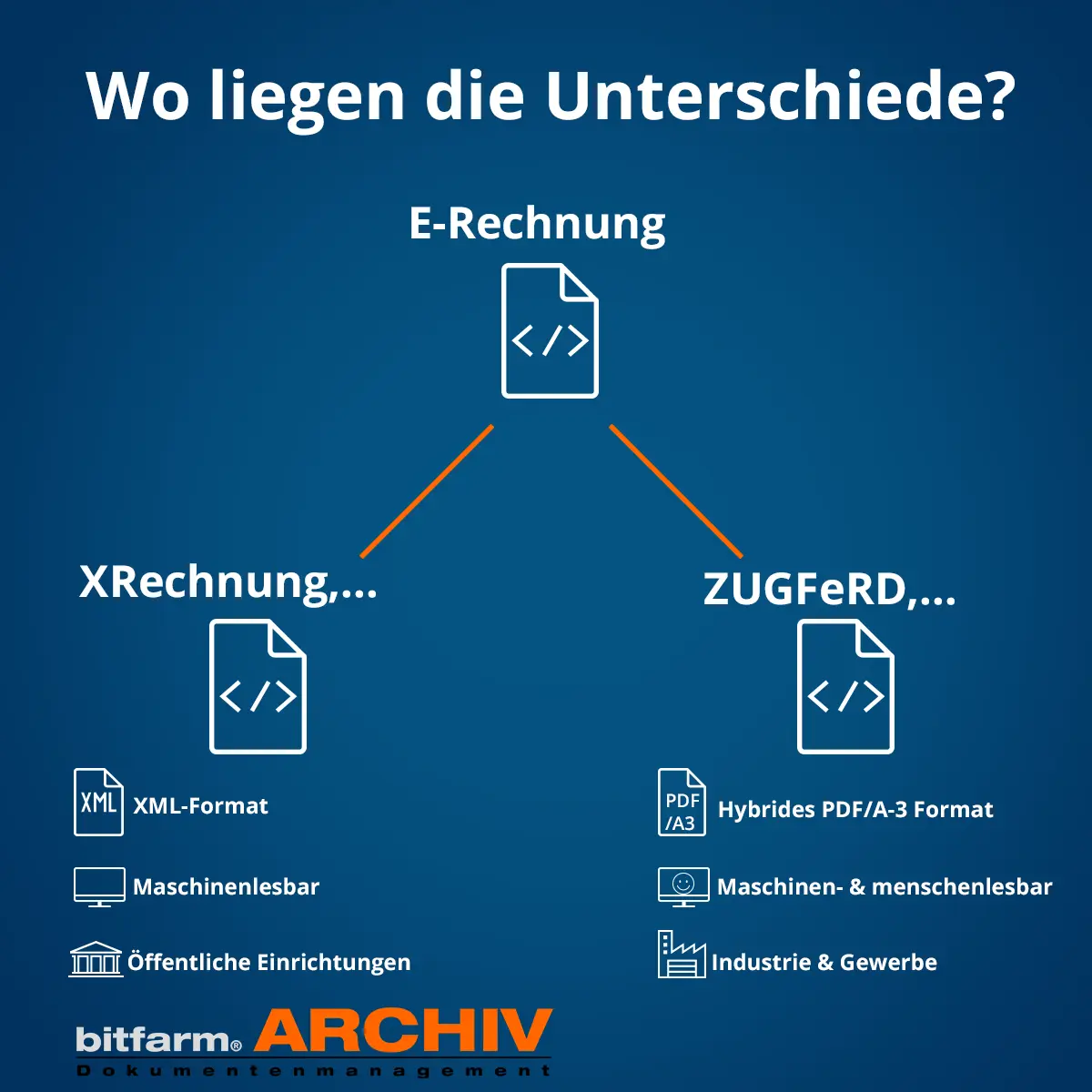 unterschied e-rechnung, xrechnung & zugferd